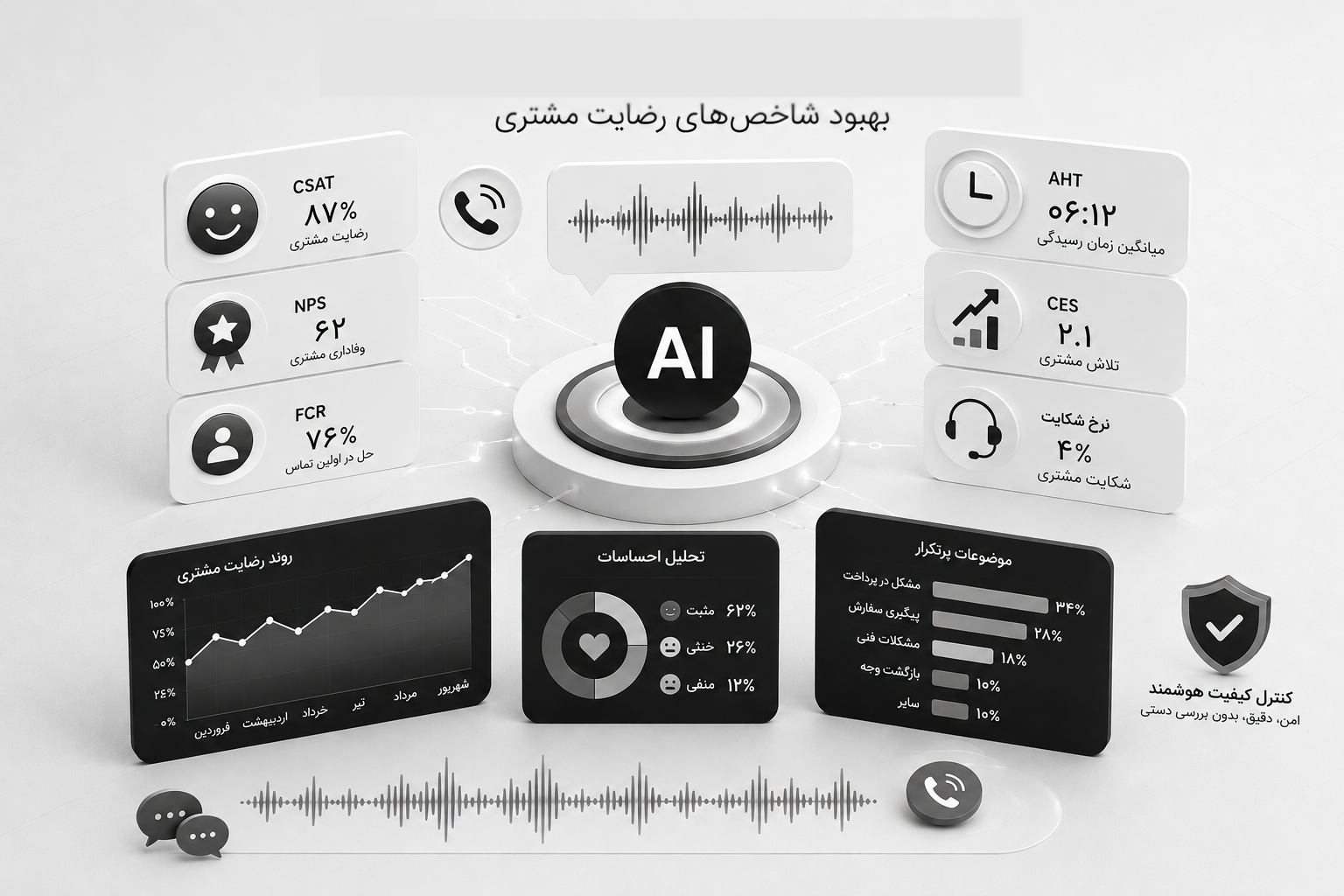 شاخص‌های رضایت مشتری در تحلیل مکالمات مرکز تماس